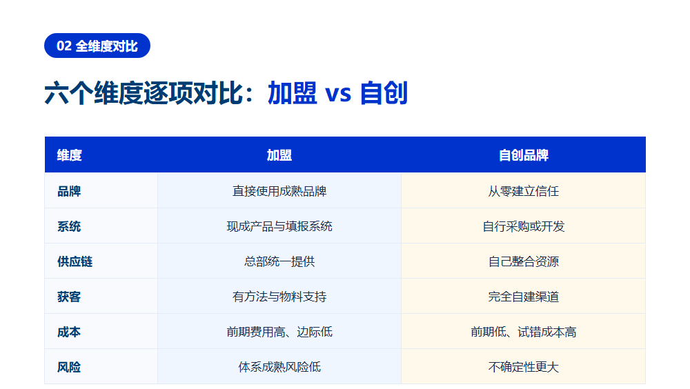志愿填报加盟和自创品牌哪个好？两条路线的六维对比