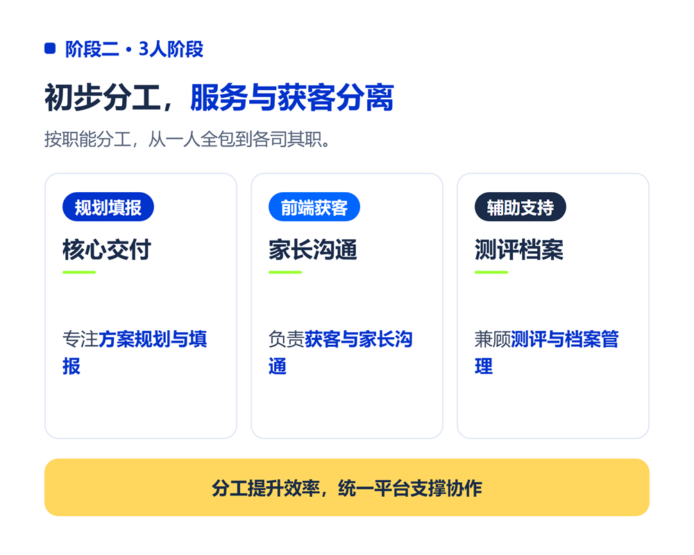 高考志愿规划师团队怎么搭?从1人到10人的团队扩张路径