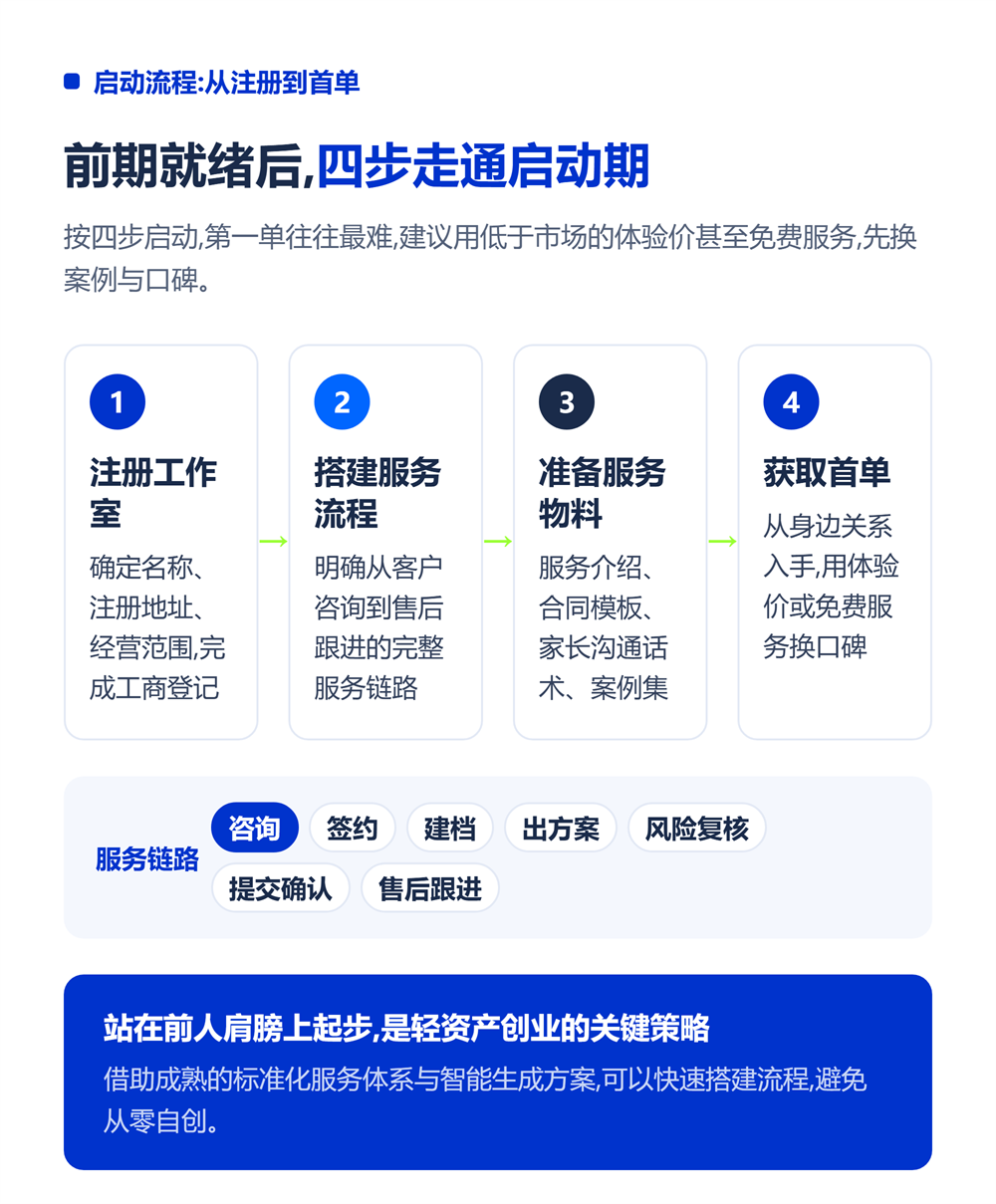 个人高报工作室怎么开？从0到1轻资产创业全流程