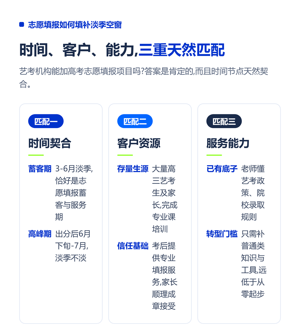 艺考机构增设志愿填报项目:淡季变旺季的增长策略