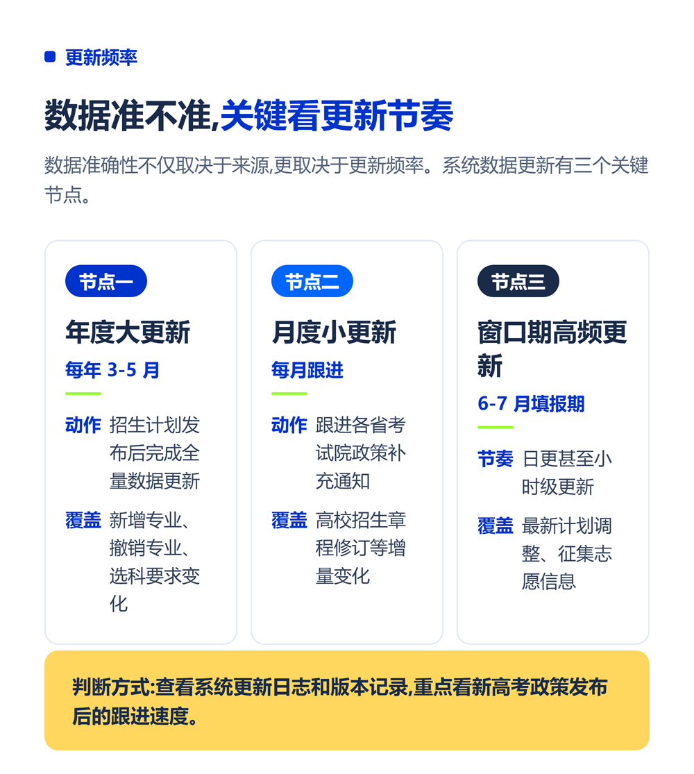 高考志愿填报系统数据准确吗？数据来源与更新机制
