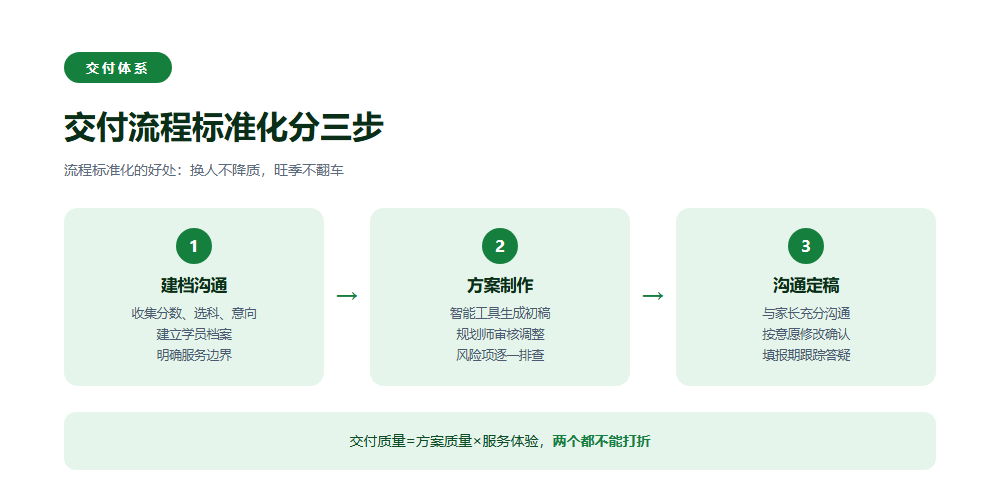 高考志愿填报机构怎么运营?获客、交付、转介绍三件事讲透