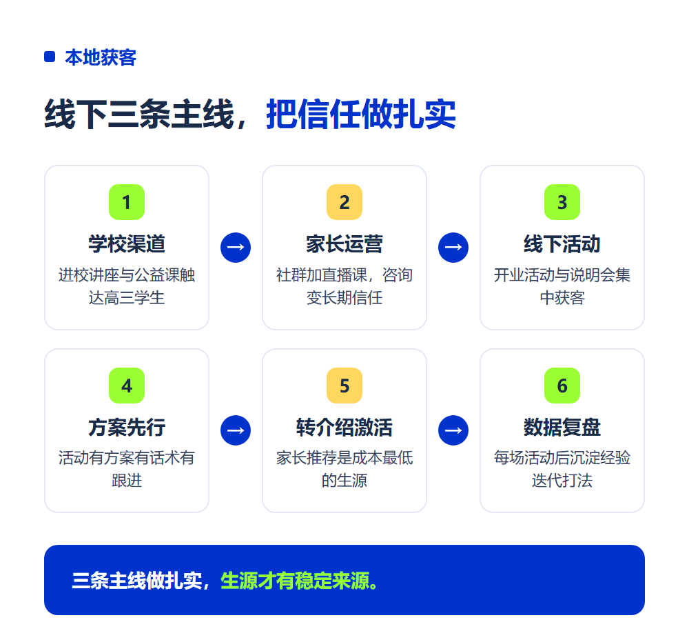 加盟高考志愿填报后怎么招生?总部赋能与本地获客