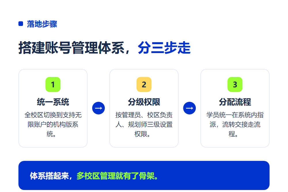 多校区怎么管理志愿填报系统账号?多校区系统管理方案