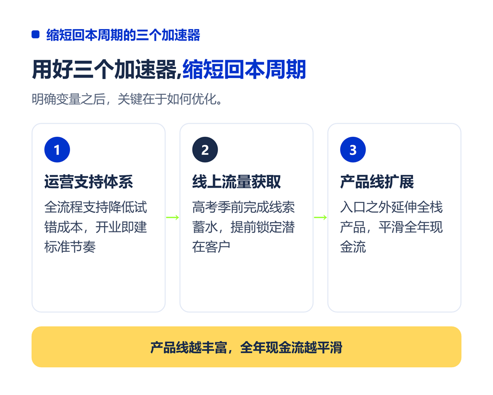 高考志愿填报加盟多久能回本?投资回报周期测算