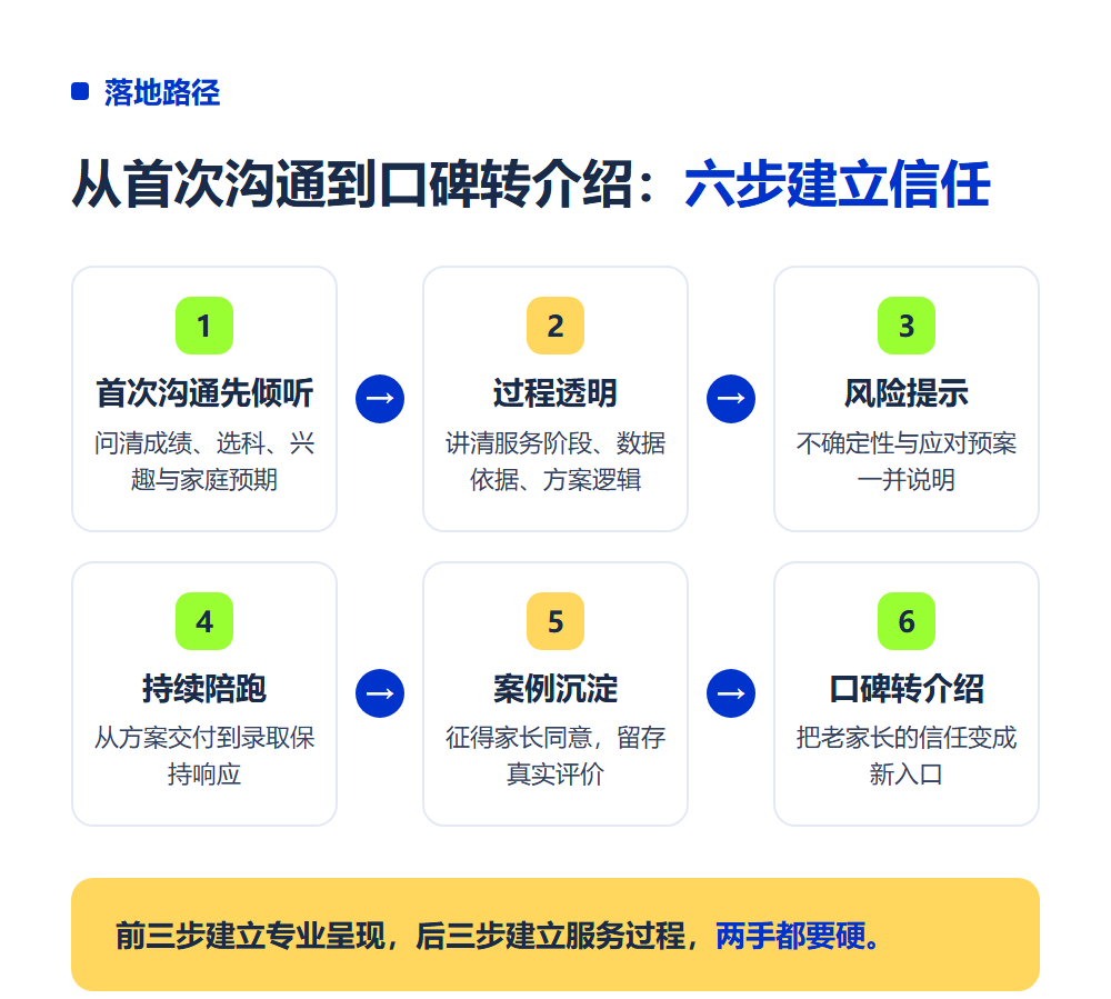 高考志愿规划师怎么让家长信任你?专业信任建立的6个关键