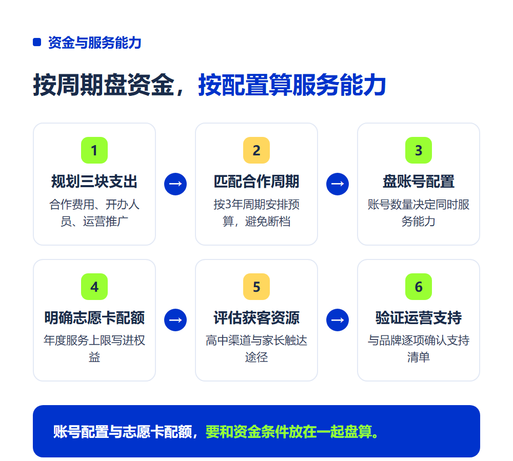高考志愿填报加盟需要什么条件?加盟门槛与准入要求