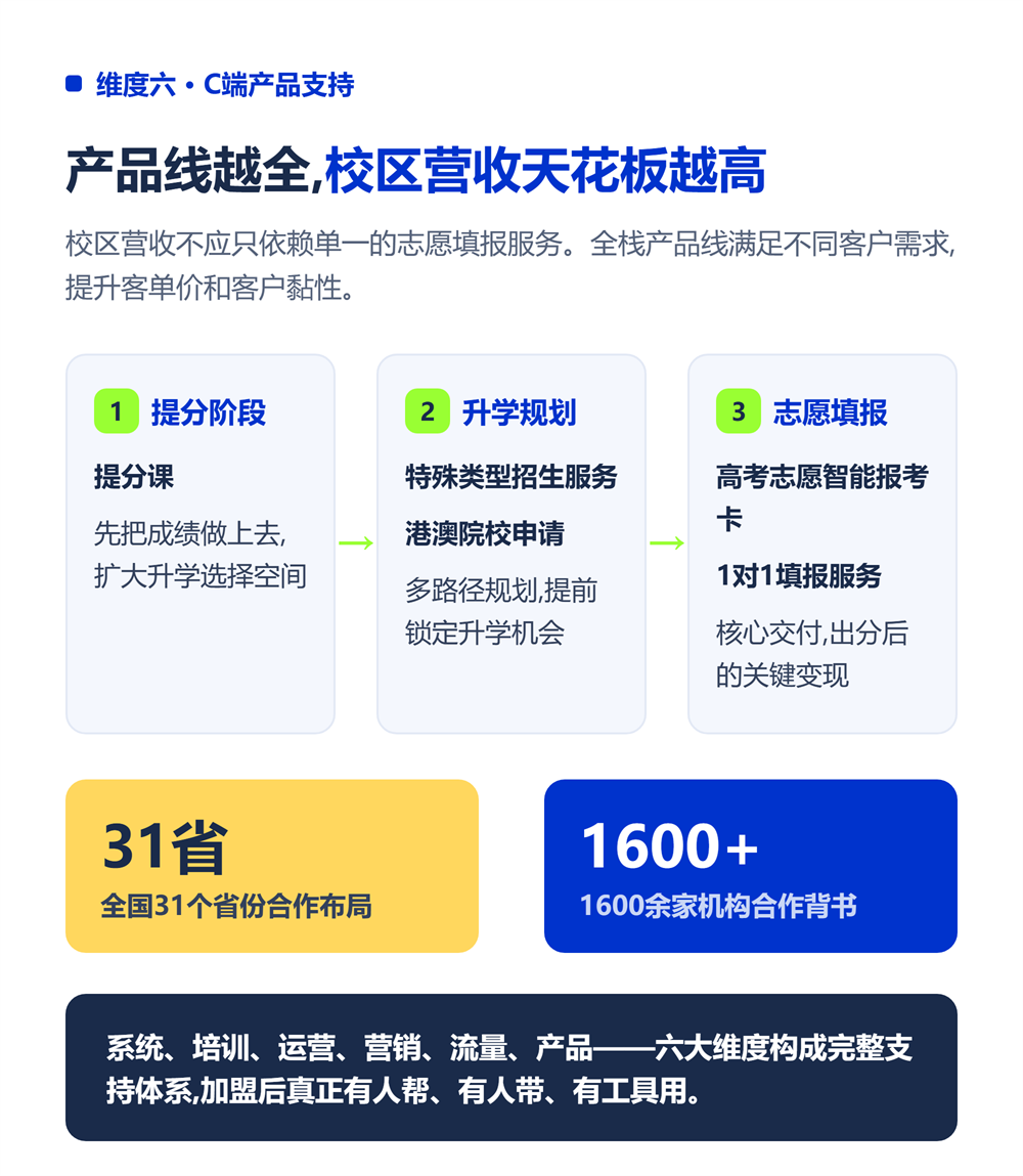 高考志愿填报加盟总部支持哪些?选品牌必看的支持体系