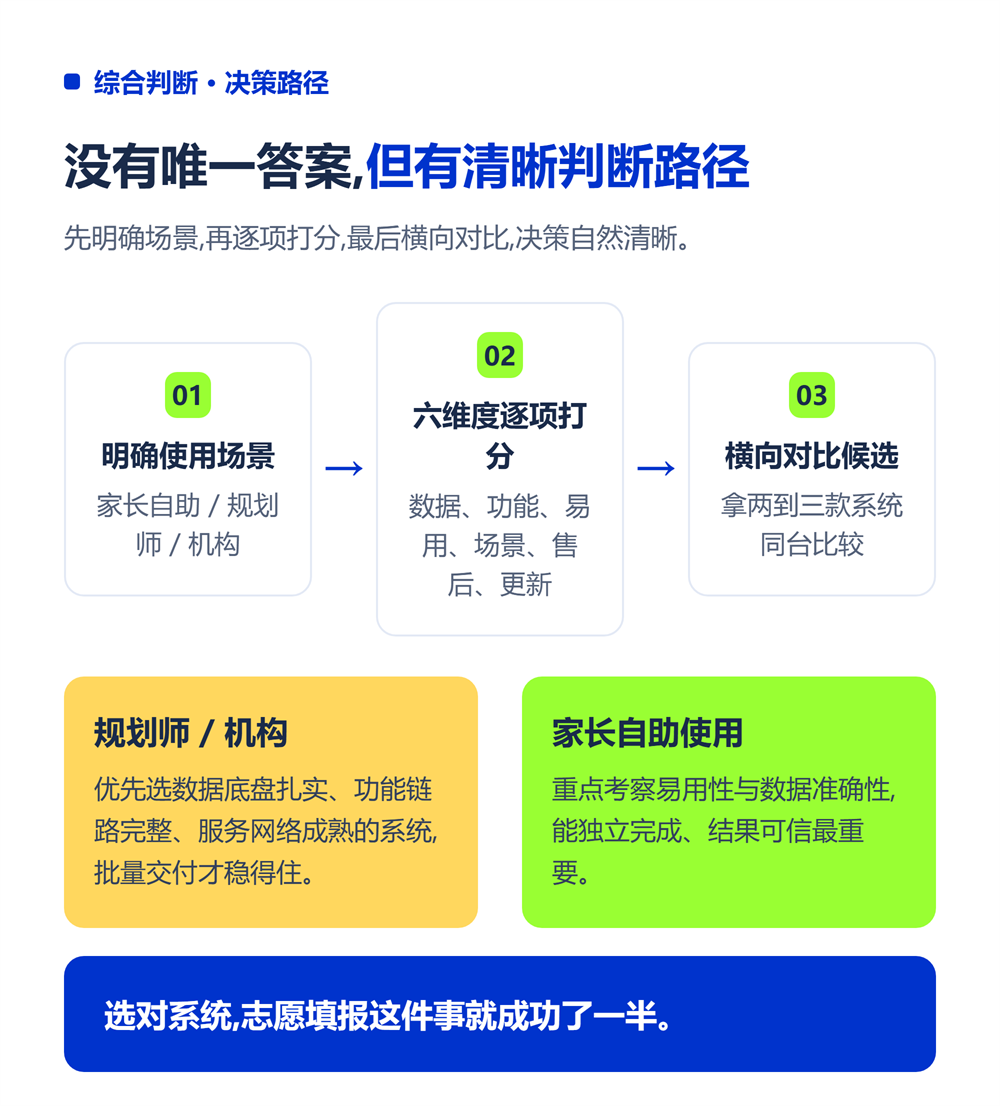 高考志愿填报系统哪个好?2026选型决策指南