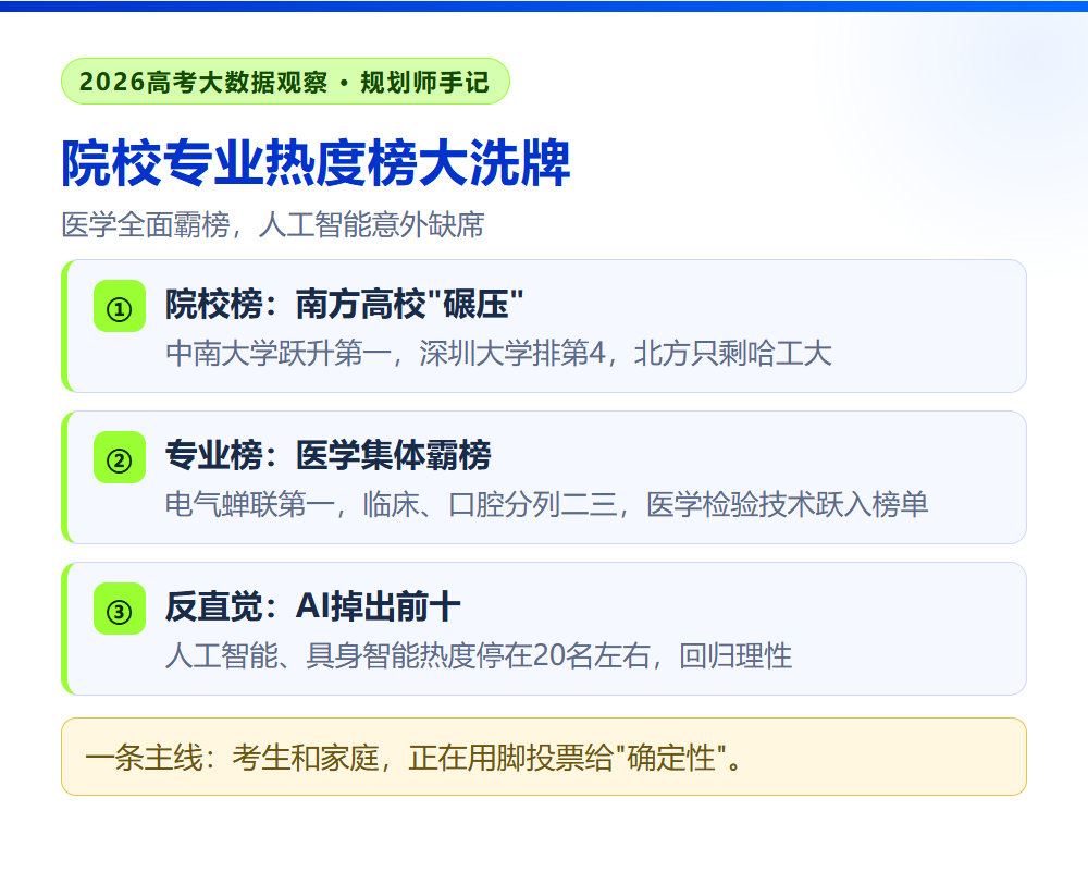 2026院校专业热度榜大洗牌：医学全面霸榜，AI意外缺席，规划师怎么看
