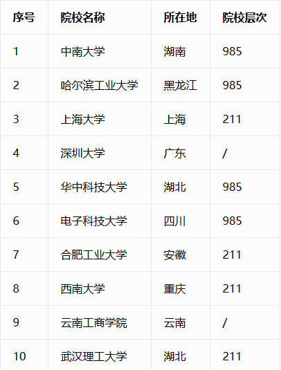 2026院校专业热度榜大洗牌：医学全面霸榜，AI意外缺席，规划师怎么看