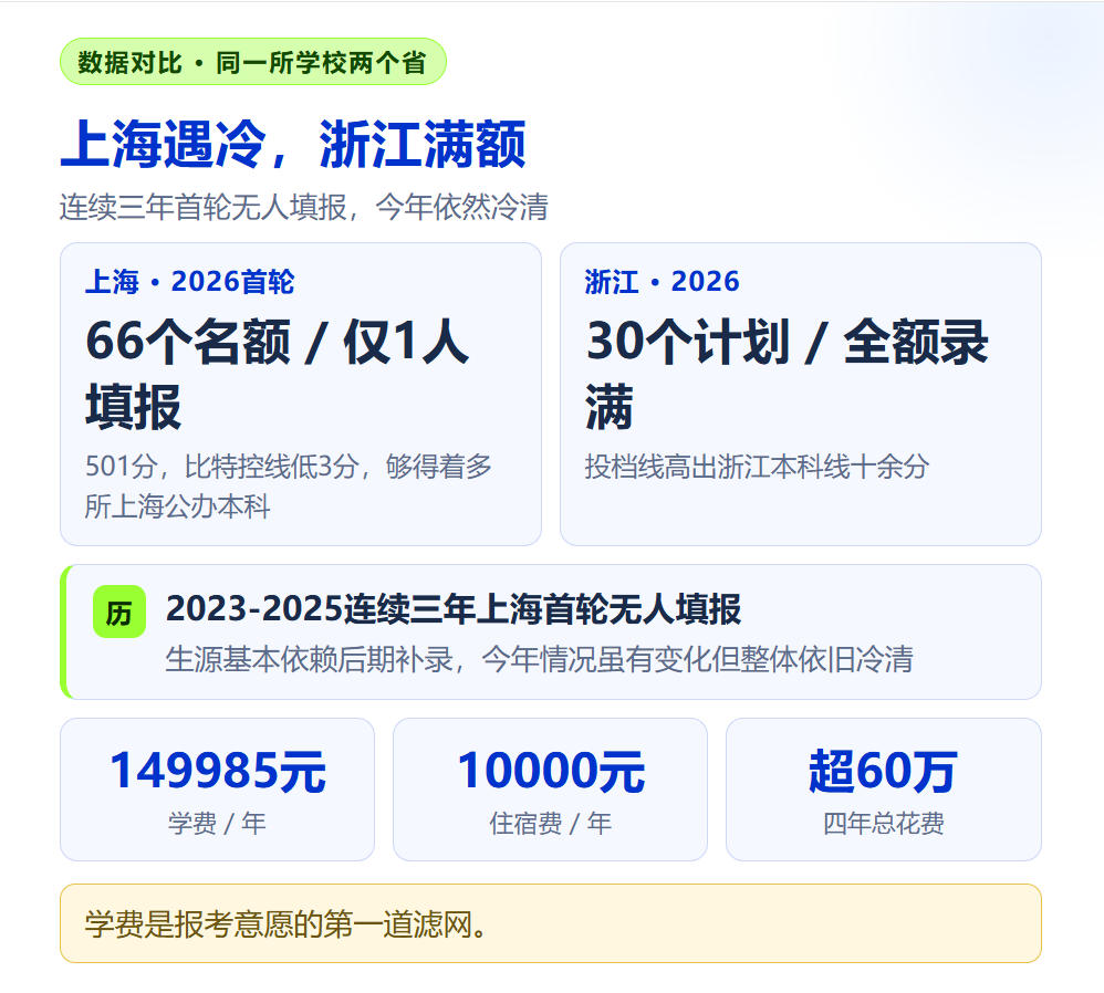 首轮仅录1人的上海兴伟学院:高学费民办本科的报考逻辑,规划师怎么看