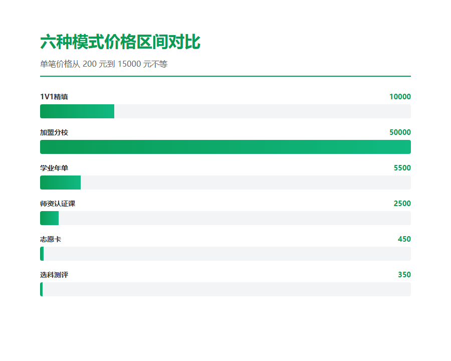 高考志愿填报工作室的6种营收模式拆解
