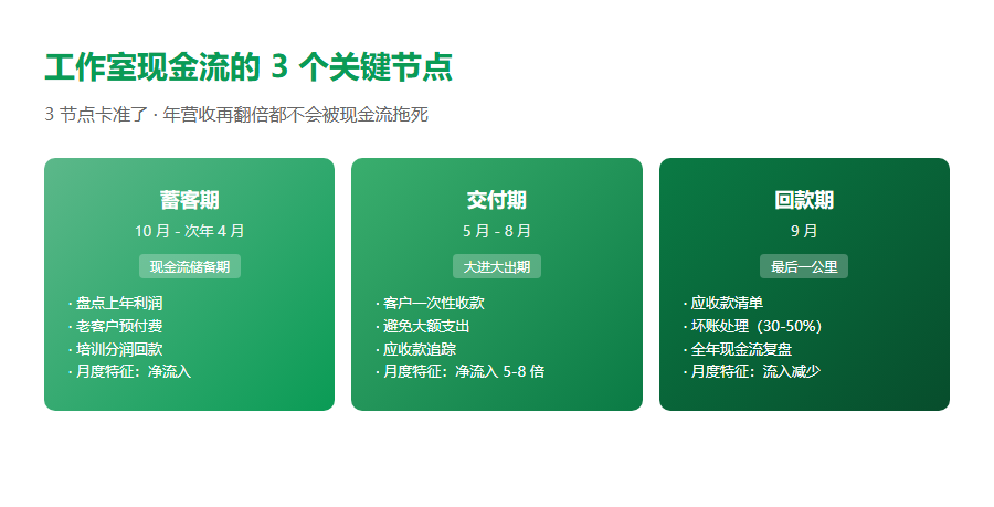 高考志愿填报工作室现金流管理的3个关键节点