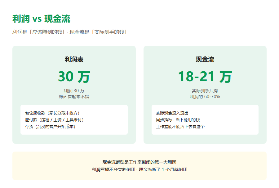高考志愿填报工作室现金流管理的3个关键节点