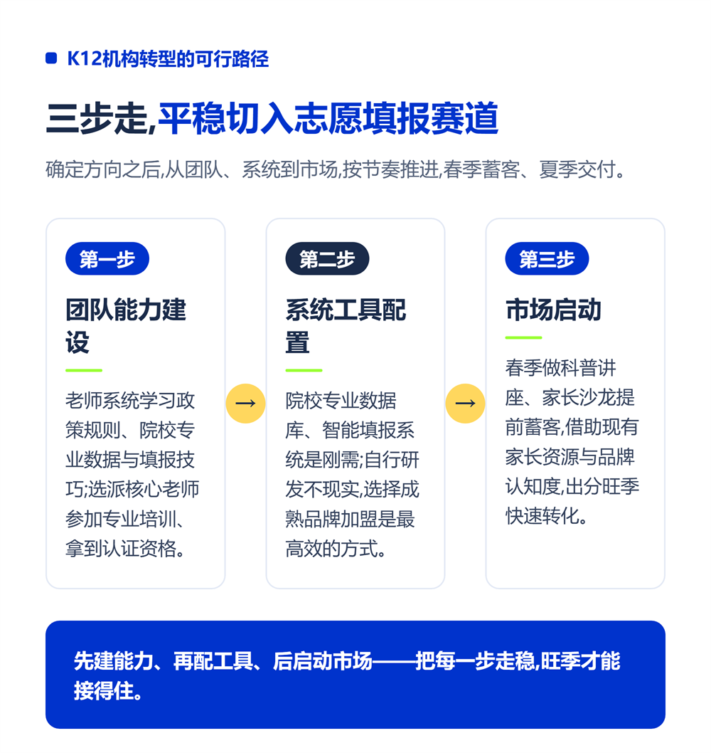 K12教培机构转型高考志愿填报:最佳第二赛道