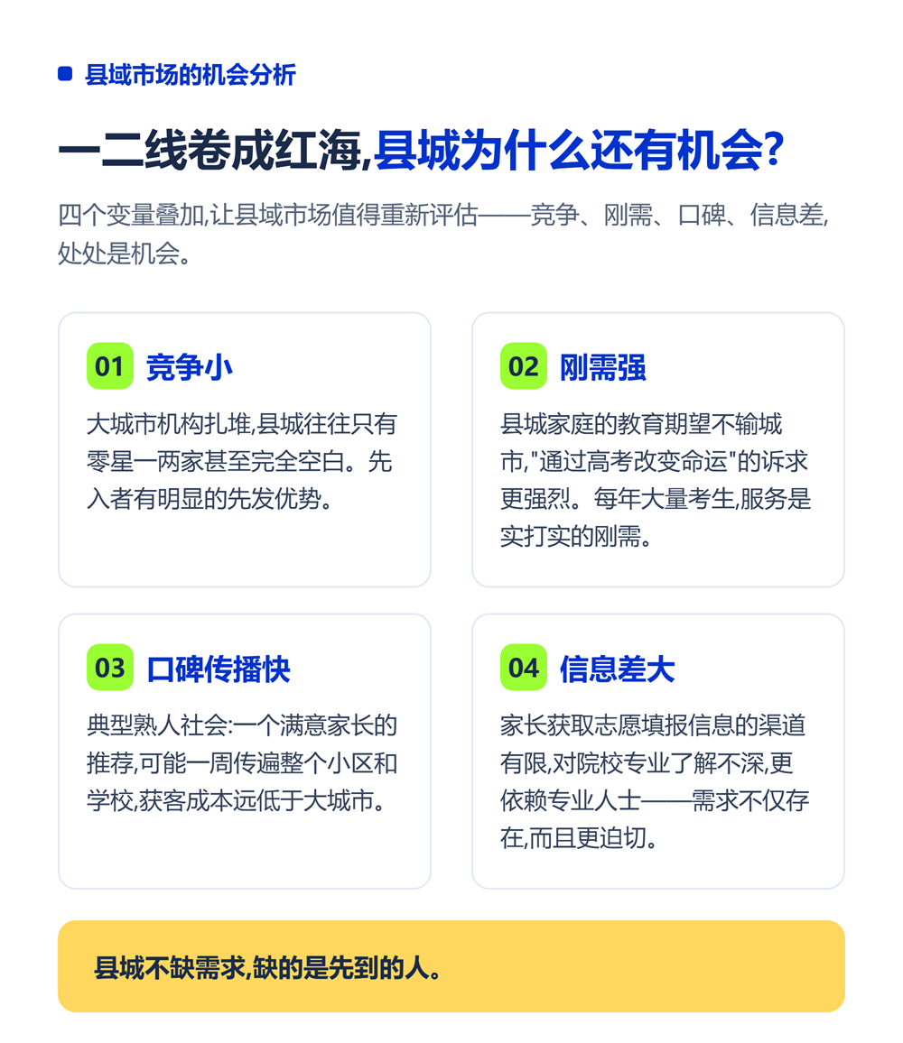 小县城高考志愿填报加盟能赚钱吗?县域市场分析