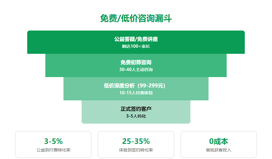 志愿填报新机构第一批客户怎么来？