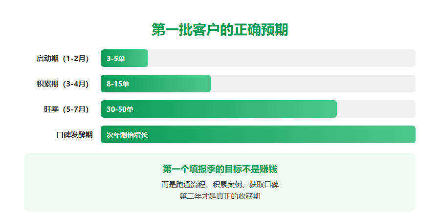 志愿填报新机构第一批客户怎么来?
