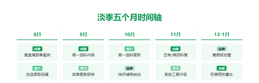 高考志愿填报机构淡季五个月怎么安排?