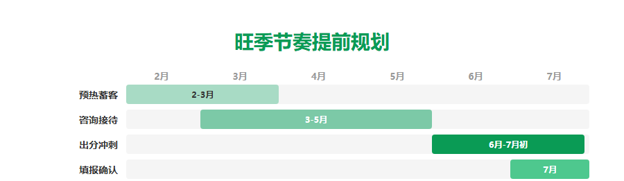高考志愿填报机构淡季五个月怎么安排?