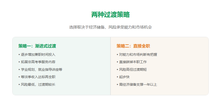 高考志愿规划师怎么从兼职过渡到全职